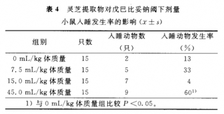 高剂量的918博天娱乐官网提取物能提高入睡发生率